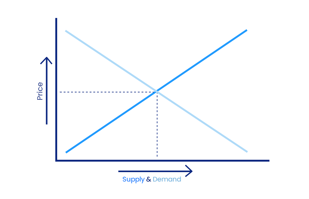 An illustration of the supply and demand rule